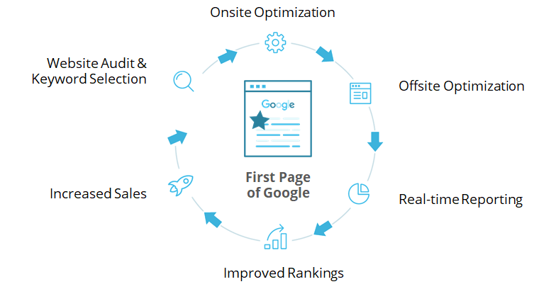 SEO Cycle